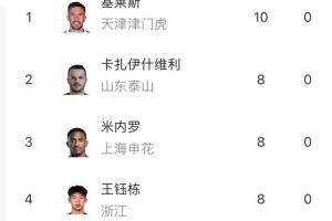 中超射手榜：基莱斯10球领跑，王钰栋、米内罗、瓦科、法比奥8球图片